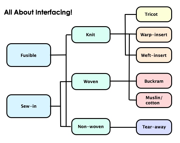 A diagram tree showing the different types of interfacing for fashion projects.